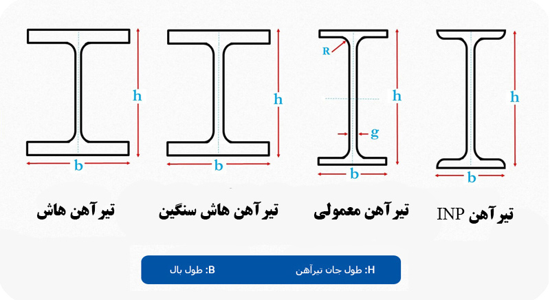 انواع-تیرآهن-براساس-استاندارد