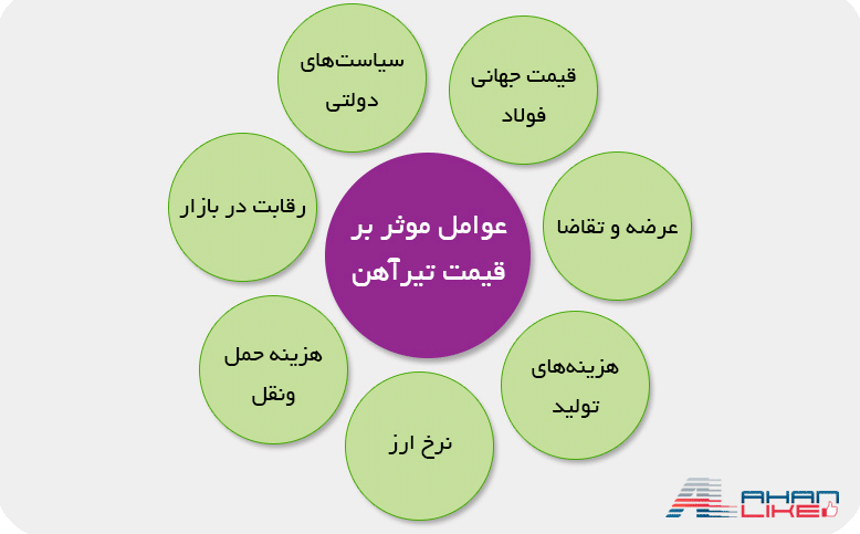 عوامل-موثر-بر-قیمت-تیرآهن