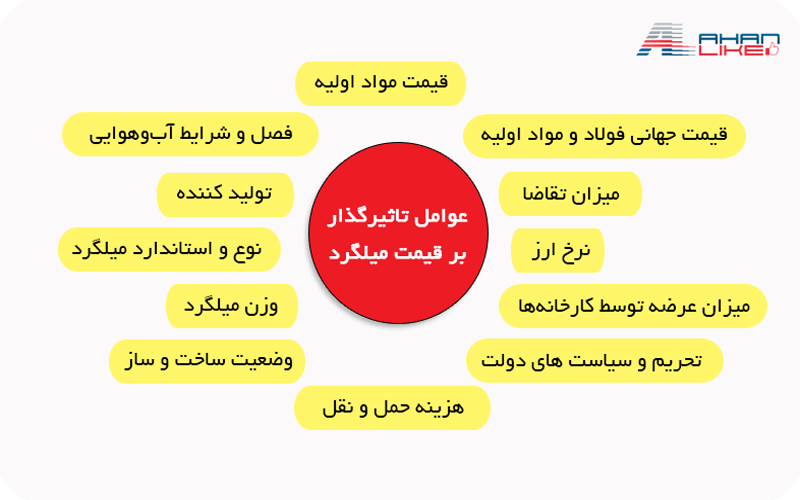 قیمت-میلگرد