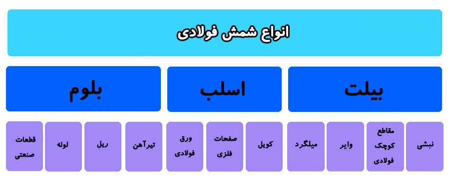 انواع شمش فولادی - بلیت بلوم اسلب
