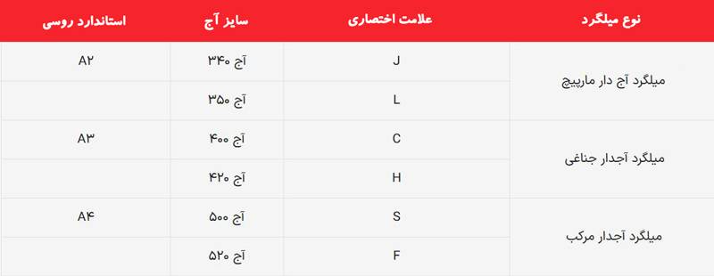 علامت اختصاری میلگرد
