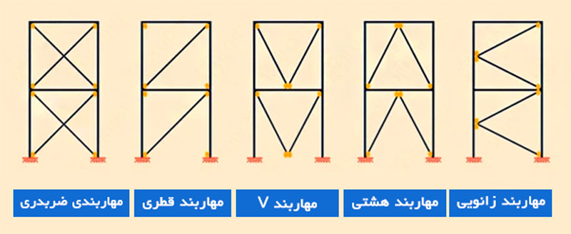 انواع بادبند ساختمان