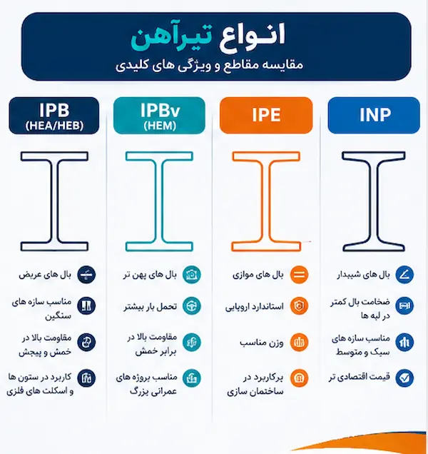 انواع تیرآهن