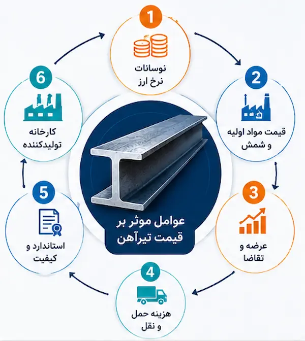 عوامل موثر بر قیمت تیرآهن