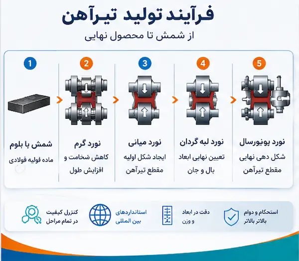 فرایند تولید تیرآهن